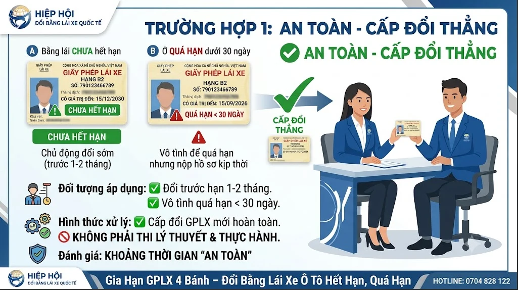 Bằng lái chưa hết hạn hoặc quá hạn dưới 30 ngày