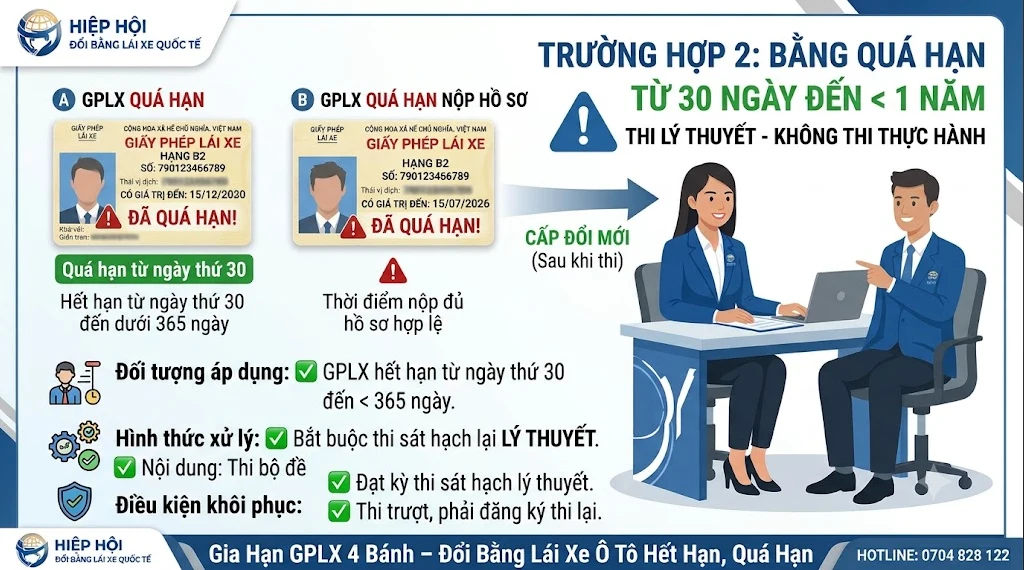 Bằng lái quá hạn từ đủ 30 ngày đến dưới 1 năm